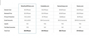 Wealthy Affiliate Site Domains Pricing