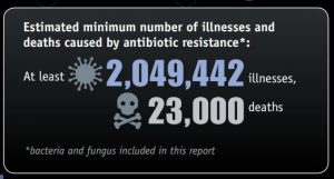 Deaths From Antibiotic Resistance Annually